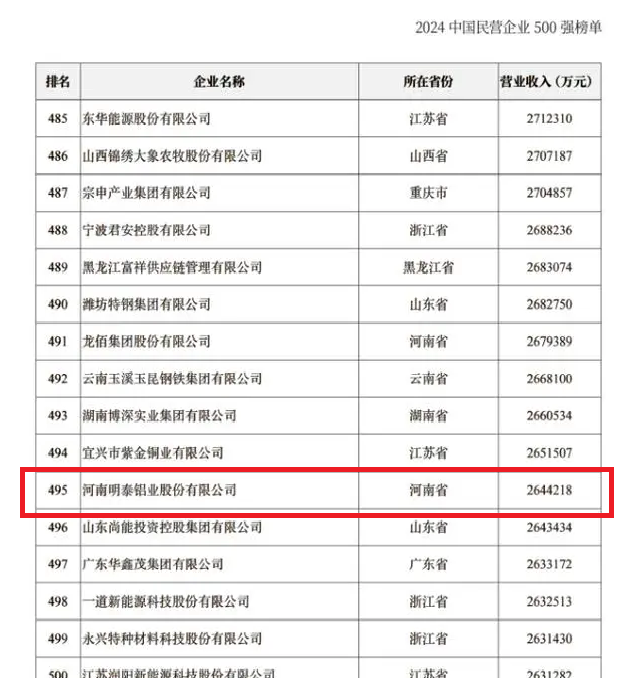 2024中國(guó)民營(yíng)企業(yè)500強(qiáng)發(fā)布，明泰鋁業(yè)排名穩(wěn)步提升！