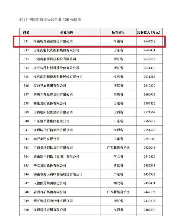 2024中國(guó)民營(yíng)企業(yè)500強(qiáng)發(fā)布，明泰鋁業(yè)排名穩(wěn)步提升！
