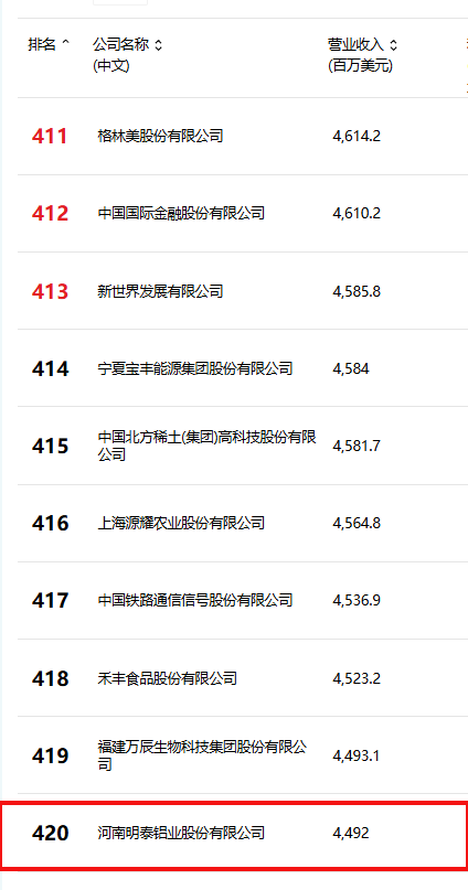 位列第420位！明泰鋁業(yè)躋身2025年《財(cái)富》中國(guó)500強(qiáng)榜單
